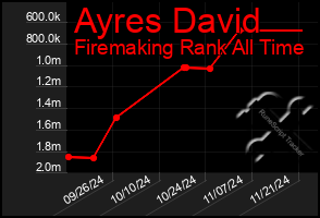 Total Graph of Ayres David