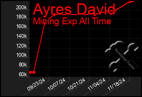 Total Graph of Ayres David