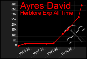 Total Graph of Ayres David