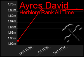 Total Graph of Ayres David