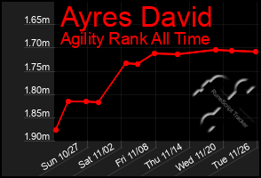 Total Graph of Ayres David