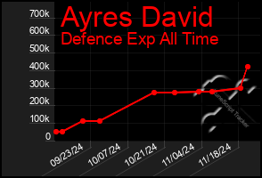 Total Graph of Ayres David