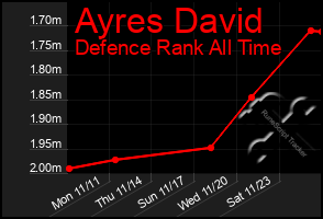 Total Graph of Ayres David