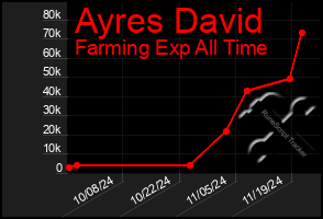 Total Graph of Ayres David