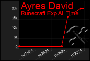 Total Graph of Ayres David