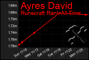 Total Graph of Ayres David