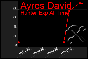 Total Graph of Ayres David