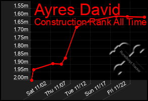 Total Graph of Ayres David