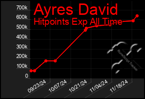 Total Graph of Ayres David