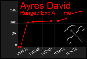 Total Graph of Ayres David