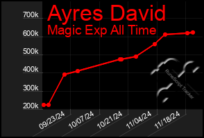 Total Graph of Ayres David