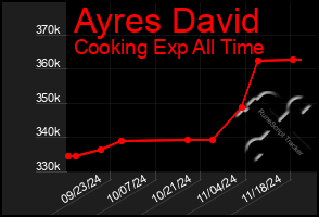 Total Graph of Ayres David