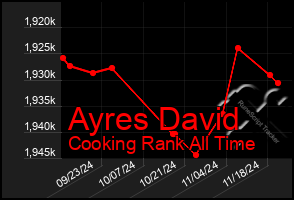 Total Graph of Ayres David