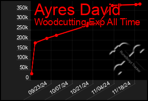 Total Graph of Ayres David