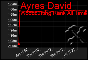 Total Graph of Ayres David