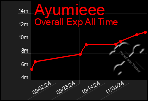 Total Graph of Ayumieee