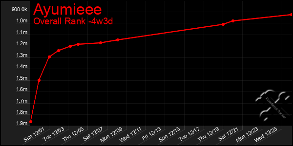 Last 31 Days Graph of Ayumieee