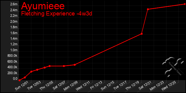 Last 31 Days Graph of Ayumieee