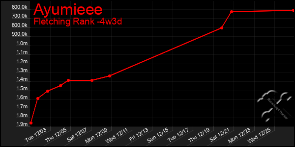 Last 31 Days Graph of Ayumieee