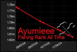 Total Graph of Ayumieee