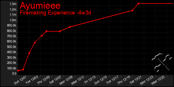 Last 31 Days Graph of Ayumieee