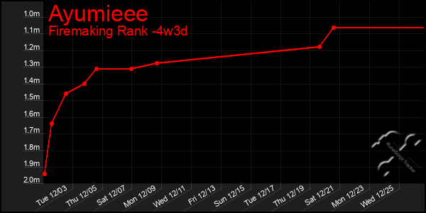 Last 31 Days Graph of Ayumieee