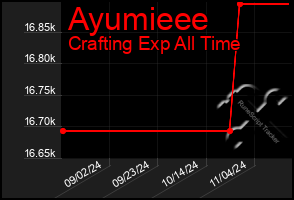 Total Graph of Ayumieee