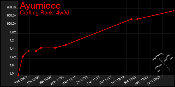 Last 31 Days Graph of Ayumieee