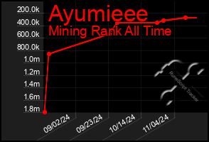 Total Graph of Ayumieee