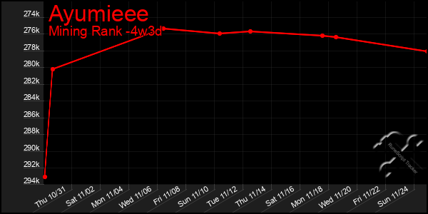 Last 31 Days Graph of Ayumieee