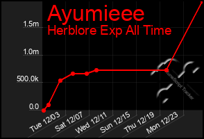 Total Graph of Ayumieee