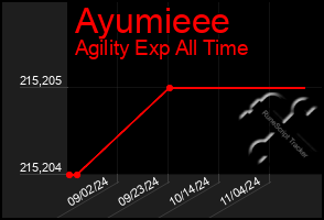 Total Graph of Ayumieee