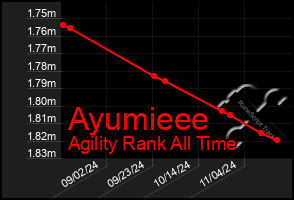 Total Graph of Ayumieee