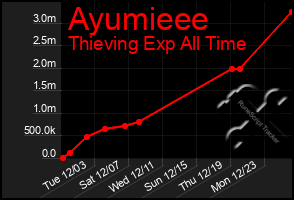 Total Graph of Ayumieee