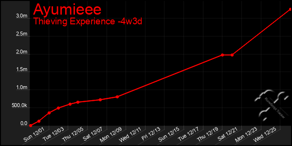 Last 31 Days Graph of Ayumieee