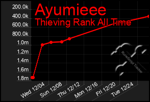 Total Graph of Ayumieee