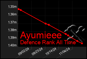 Total Graph of Ayumieee