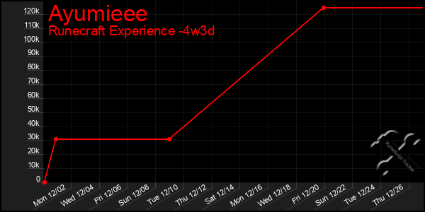 Last 31 Days Graph of Ayumieee