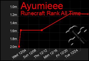 Total Graph of Ayumieee