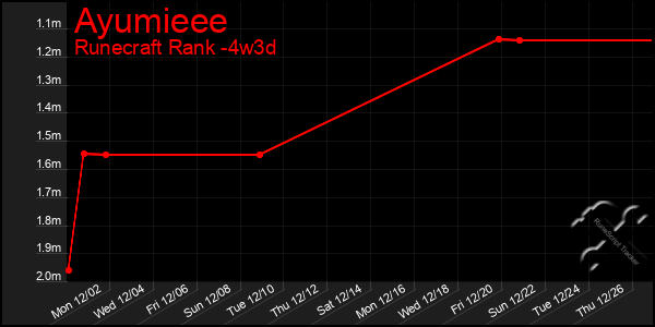 Last 31 Days Graph of Ayumieee