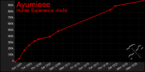 Last 31 Days Graph of Ayumieee