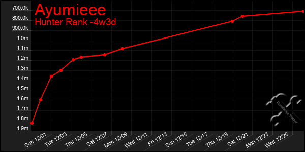 Last 31 Days Graph of Ayumieee