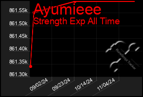 Total Graph of Ayumieee