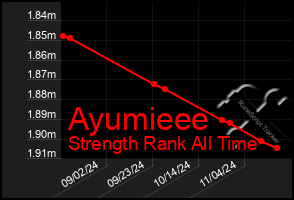 Total Graph of Ayumieee