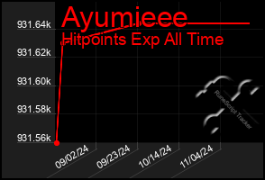 Total Graph of Ayumieee