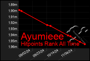 Total Graph of Ayumieee