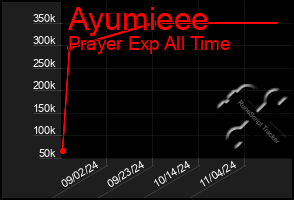 Total Graph of Ayumieee