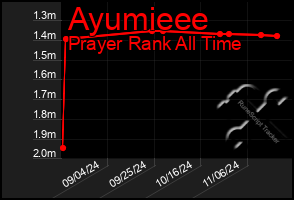 Total Graph of Ayumieee