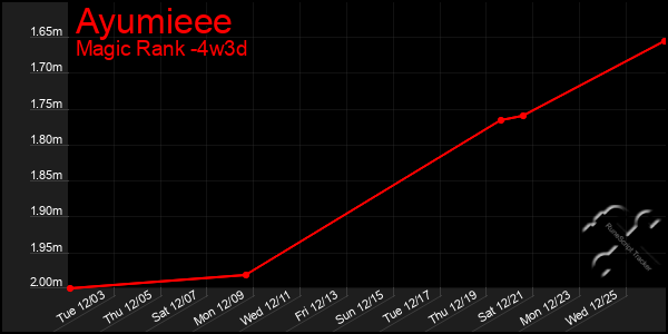 Last 31 Days Graph of Ayumieee