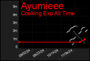 Total Graph of Ayumieee